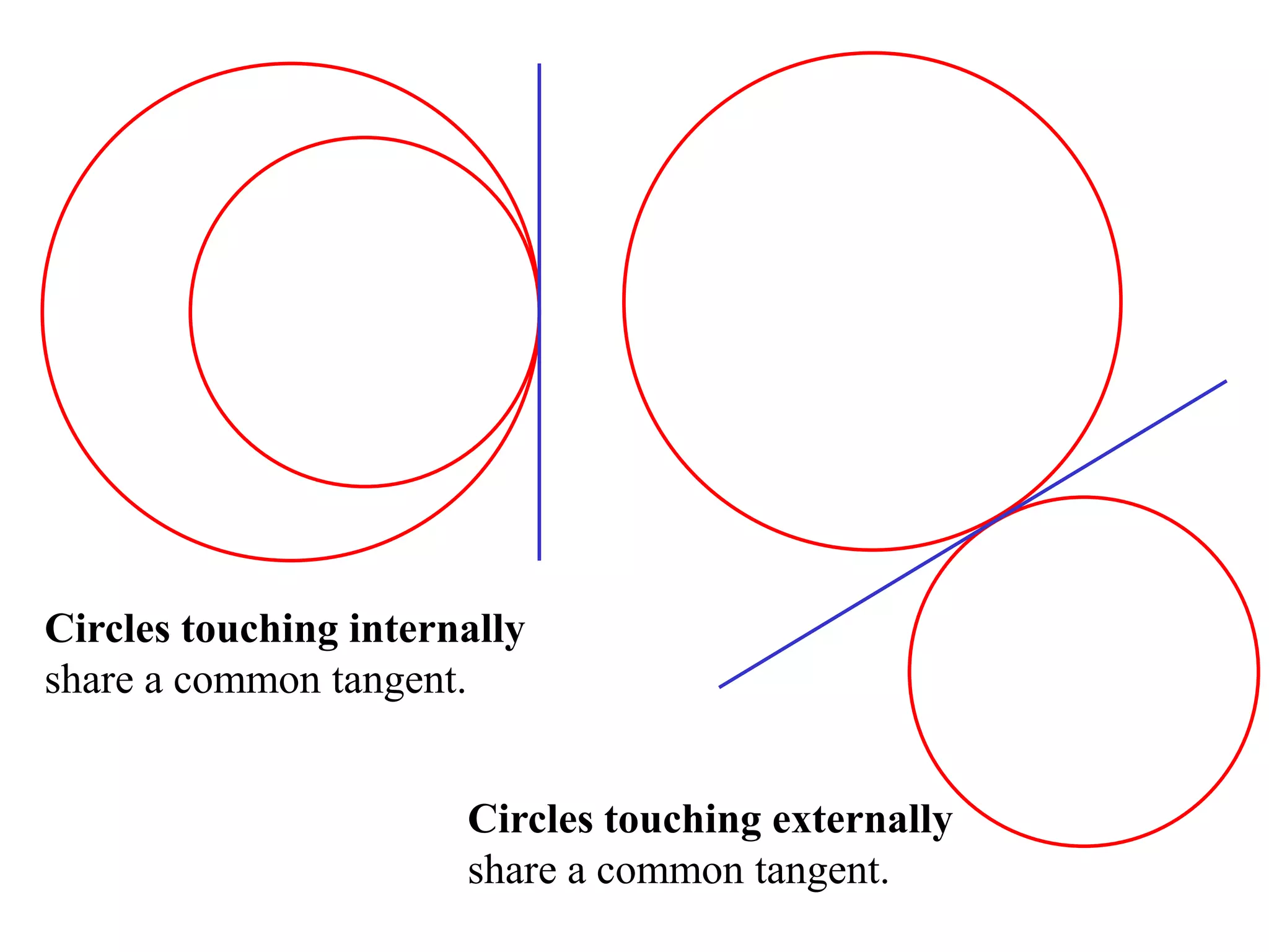 Circles touching internally
share a common tangent.
Circles touching externally
share a common tangent.
 