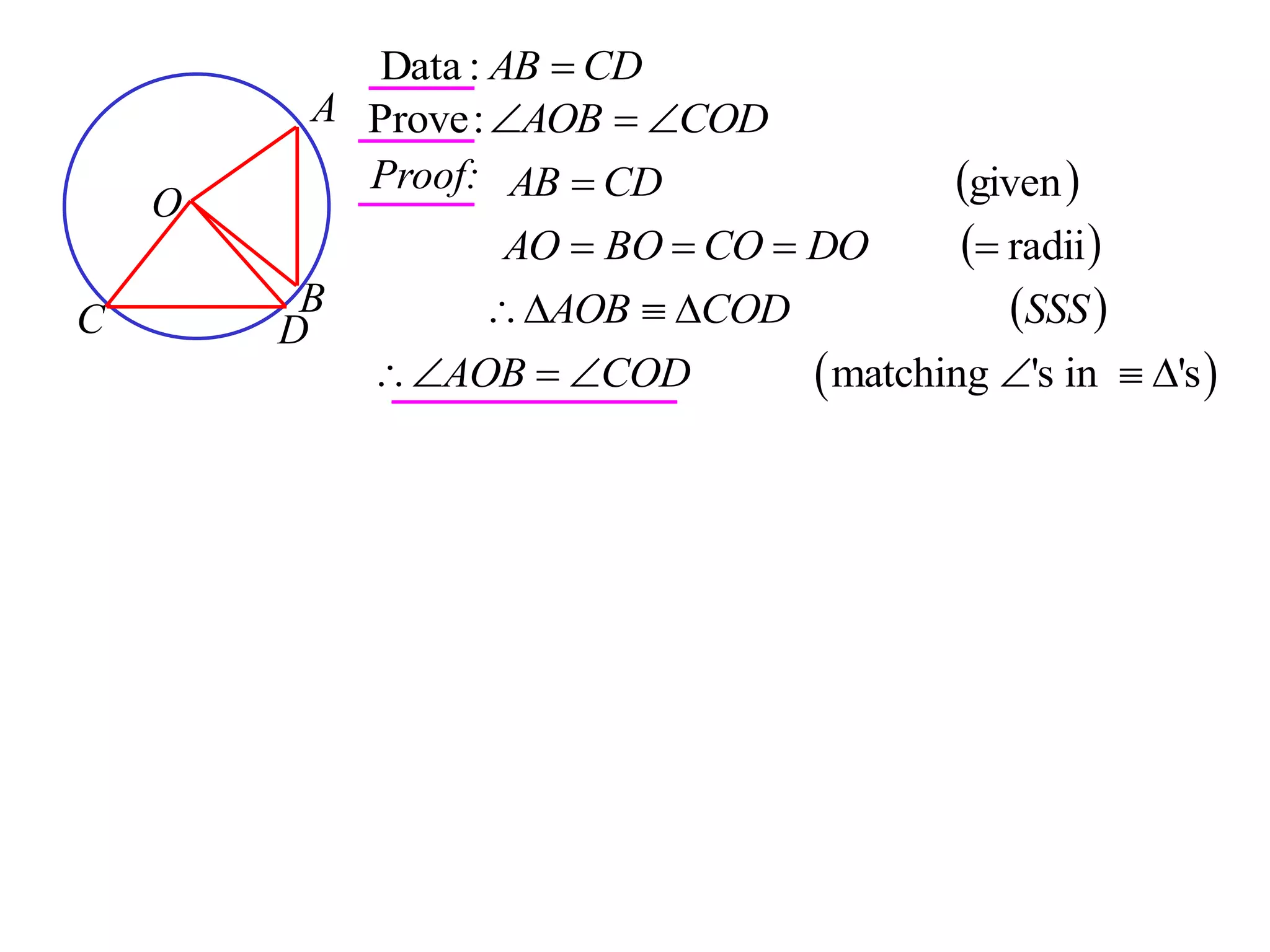 A
B
O
C D
CDAB :Data
CODAOB :Prove
Proof:  givenCDAB 
 radii DOCOBOAO
 matching 's in 'sAOB COD     
 SSSCODAOB 
 