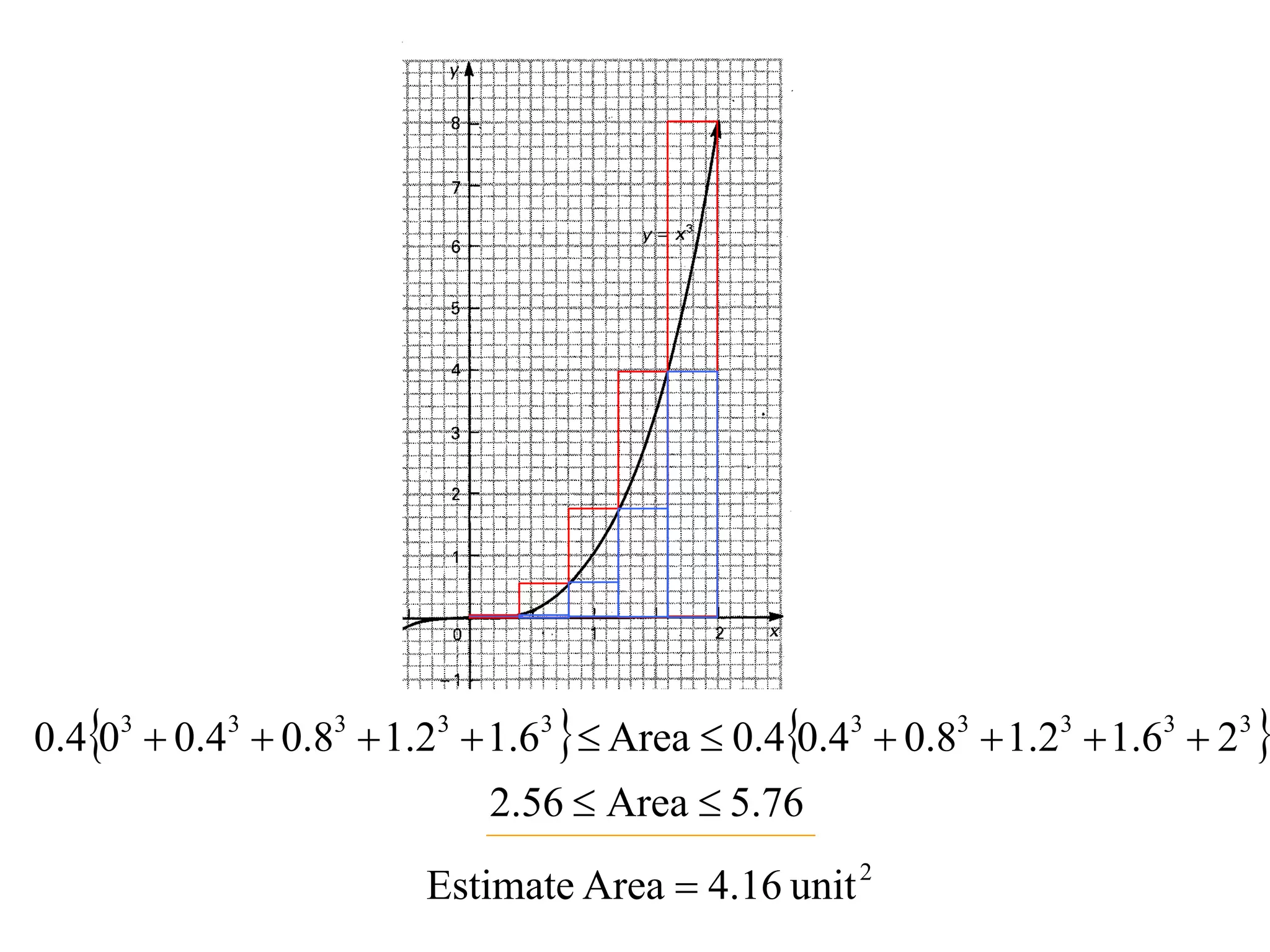 0.403  0.43  0.83  1.23  1.63   Area  0.40.43  0.83  1.23  1.63  23 
                              2.56  Area  5.76
                         Estimate Area  4.16 unit 2
 