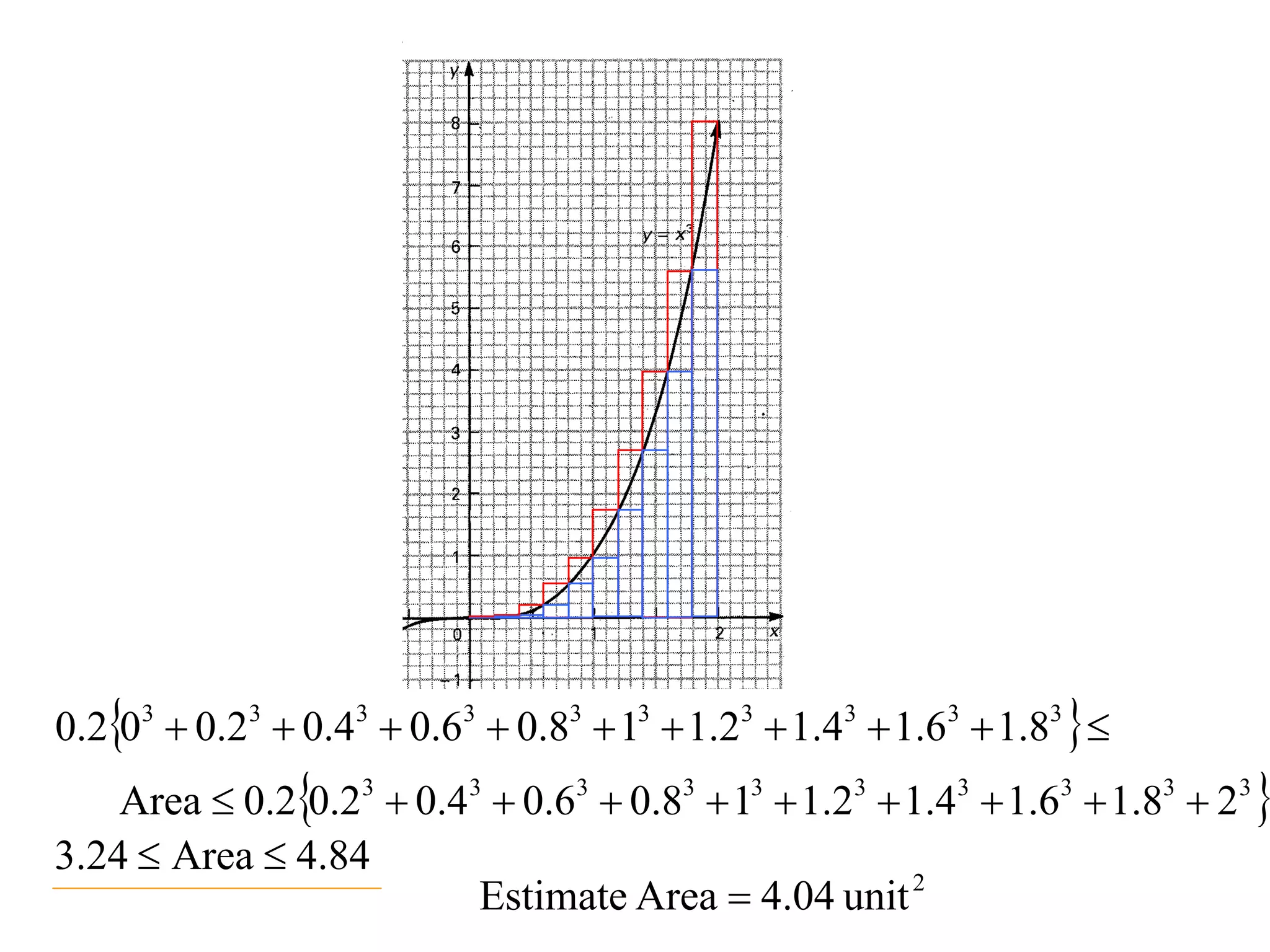 0.203  0.23  0.43  0.63  0.83  13  1.23  1.43  1.63  1.83  
    Area  0.20.23  0.43  0.63  0.83  13  1.23  1.43  1.63  1.83  23 
3.24  Area  4.84
                          Estimate Area  4.04 unit 2
 