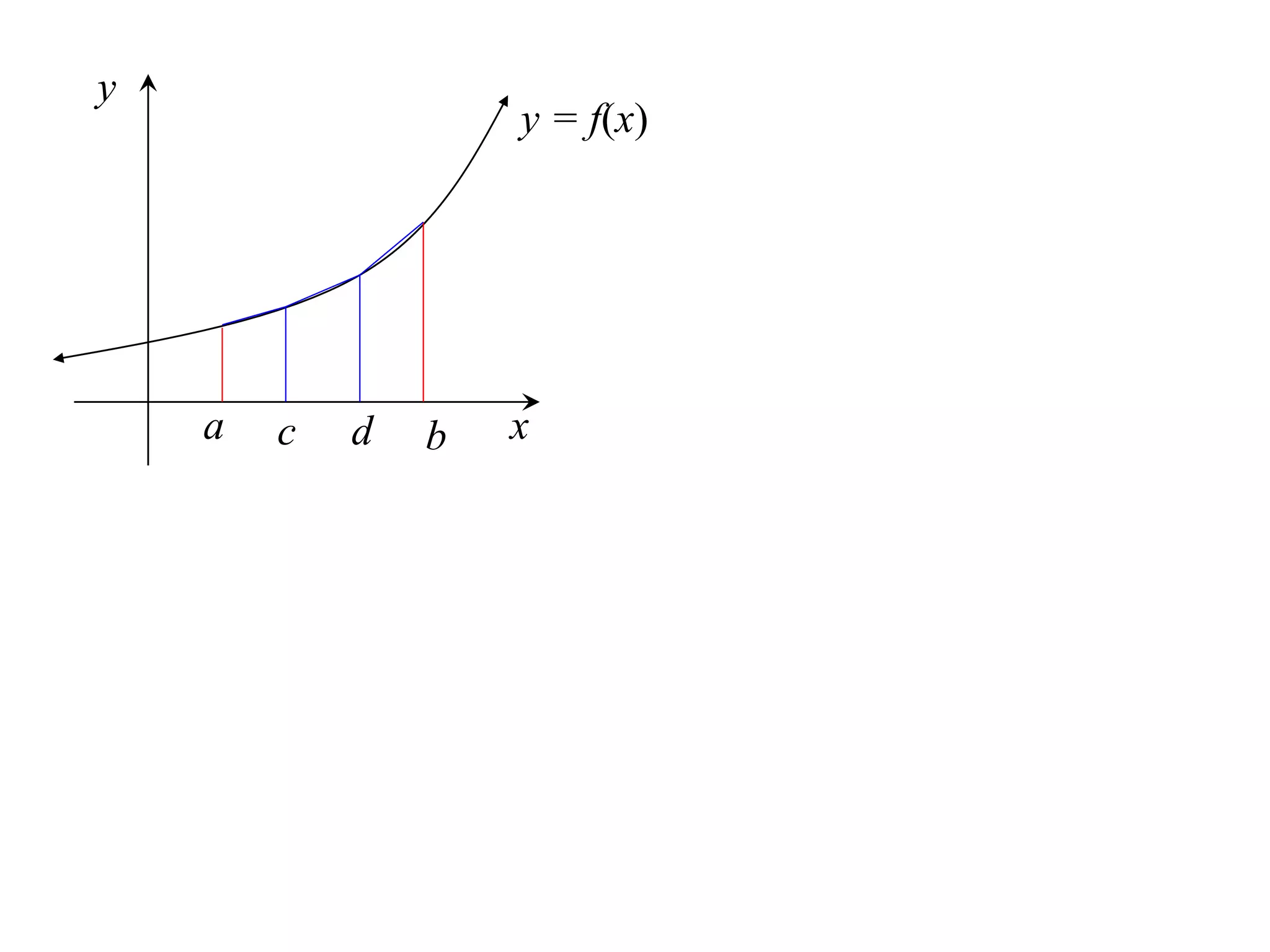 y
                    y = f(x)




    a   c   d   b   x
 