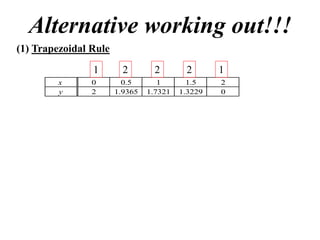 Alternative working out!!!
(1) Trapezoidal Rule
                1        2        2       2       1
        x       0        0.5       1       1.5    2
        y       2      1.9365   1.7321   1.3229   0
 