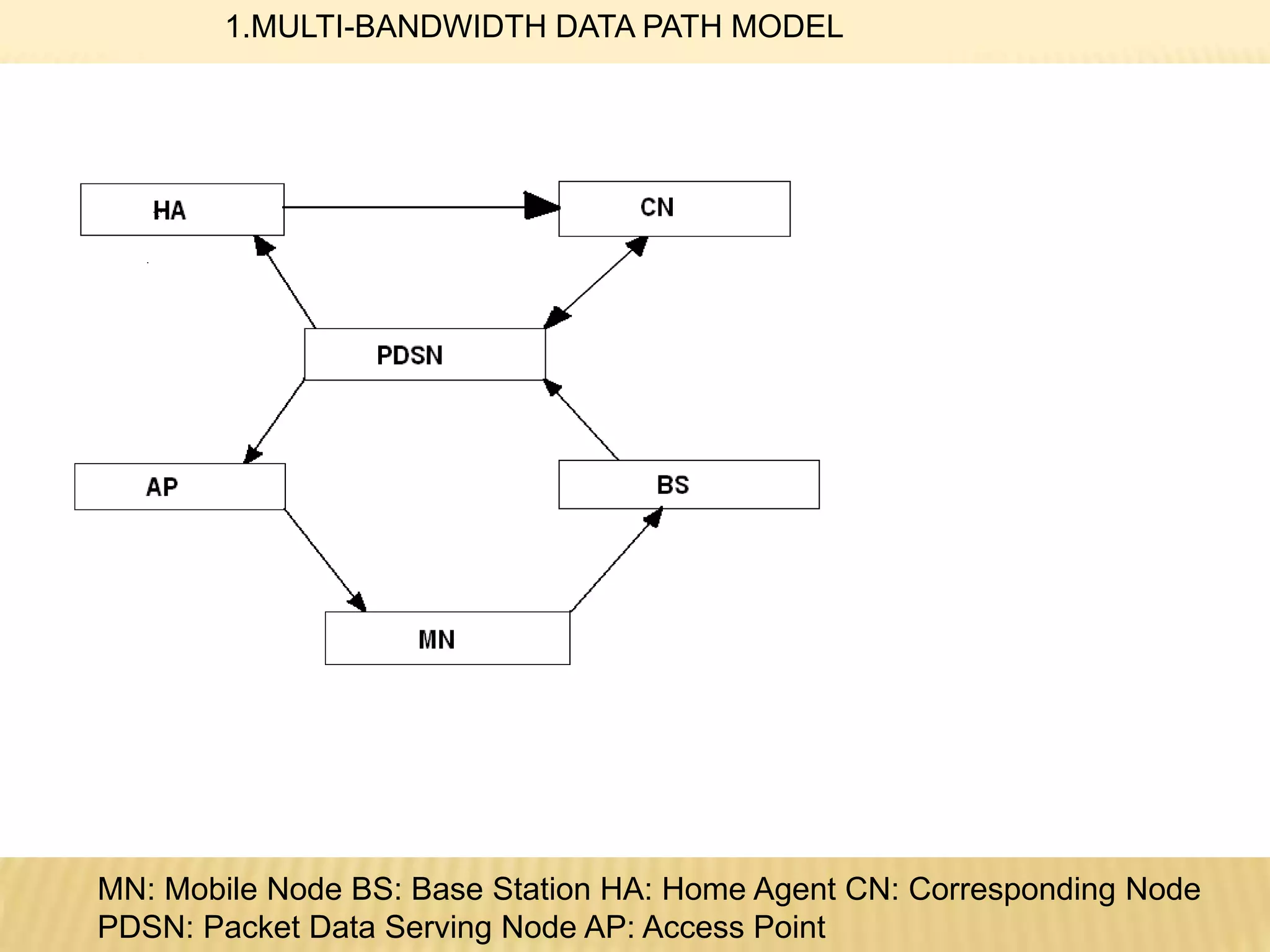 1.MULTI-BANDWIDTH DATA PATH MODEL 
MN: Mobile Node BS: Base Station HA: Home Agent CN: Corresponding Node 
PDSN: Packet Data Serving Node AP: Access Point 
 