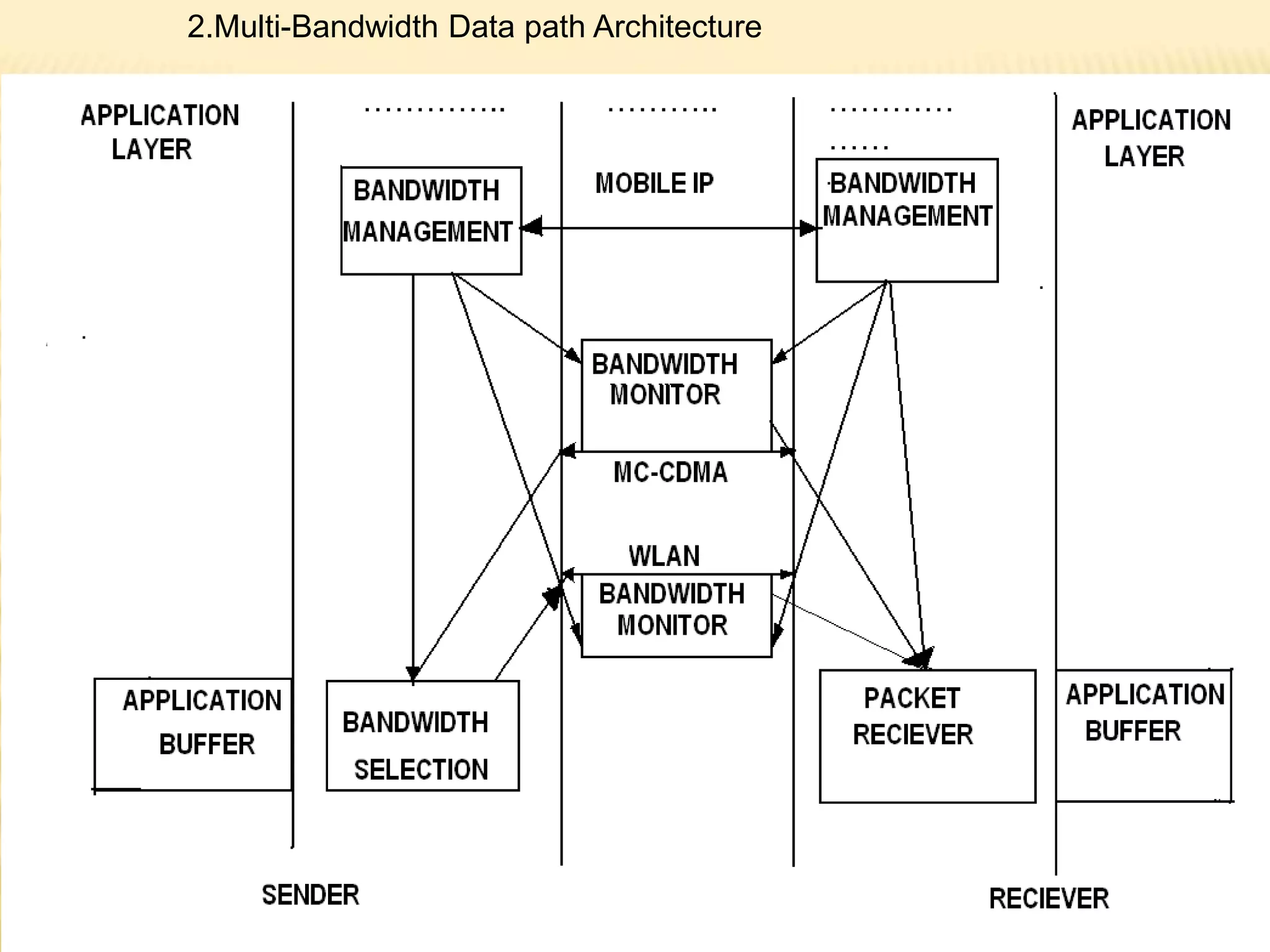 ………….. ……….. ………… 
…… 
2.Multi-Bandwidth Data path Architecture 
 