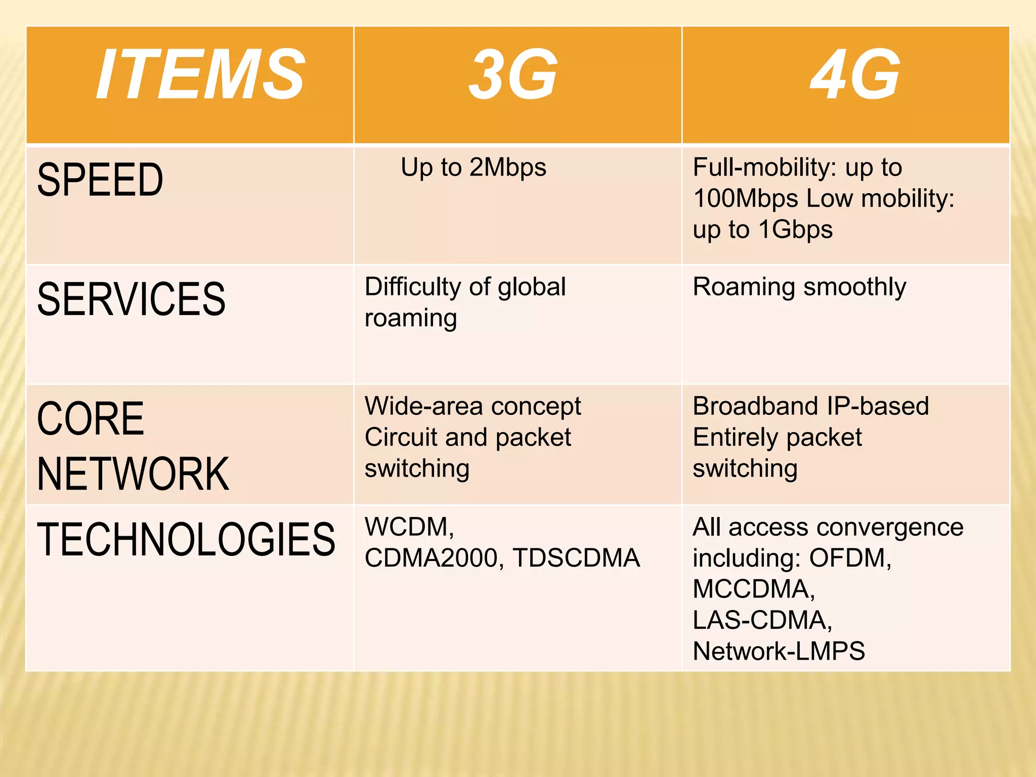 ITEMS 3G 4G 
SPEED Up to 2Mbps Full-mobility: up to 
100Mbps Low mobility: 
up to 1Gbps 
SERVICES Difficulty of global 
roaming 
Roaming smoothly 
CORE 
NETWORK 
Wide-area concept 
Circuit and packet 
switching 
Broadband IP-based 
Entirely packet 
switching 
TECHNOLOGIES WCDM, 
CDMA2000, TDSCDMA 
All access convergence 
including: OFDM, 
MCCDMA, 
LAS-CDMA, 
Network-LMPS 
 