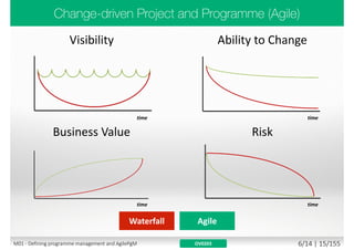 “We are uncovering better ways of developing software by
doing it and helping others do it”
Through this work we have come to value
Agile
(empirical/adaptive process control model)
Traditional
(defined/deterministic process control model)
People and Interactions over Processes and Tools
Working Software over Comprehensive Documentation
Customer Collaboration over Contract Negotiation
Responding to Change over Following a Plan
While there is value in the items on the right; we value the items on the left more.
(but Agile is not just about delivering software, it applies to all types of project)
www.agilemanifesto.org
M01 - Defining programme management and AgilePgM 4/30 | 15/182
 