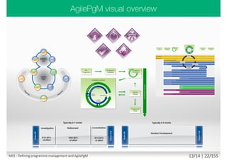 Plan Design Code Test Release Review
Value to business after
deployment
Decision Demo
Working solution
M01 - Defining programme management and AgilePgM 11/30 | 22/182
 
