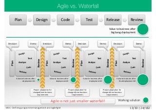 Plan Design Code Test Release Review
Project adaptation for
changed/new business
requirements
Project adaptation for
changed/new business
requirements
Project adaptation for
changed/new business
requirements
Value to business after
big bang deployment
Plan
Review
Plan
Review
Plan
Review
Plan
Review
Test
Analyse
Test
Analyse
Test
Analyse
Test
Analyse
Value to business after
deployment #1
Value to business after
deployment #2
Value to business after
deployment #3
Value to business after
final deployment #4
Decision Demo Decision Demo Decision Demo Decision Demo
Agile is not just smaller waterfall! Working solution
M01 - Defining programme management and AgilePgM 13/30 | 24/182
 