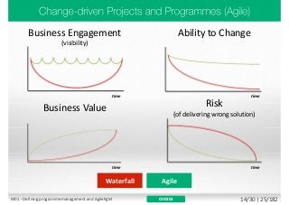 Waterfall Agile
Ability to Change
Business Value
time
time time
time
OV0203
Risk
(of delivering wrong solution)
Business Engagement
(visibility)
M01 - Defining programme management and AgilePgM 14/30 | 25/182
 