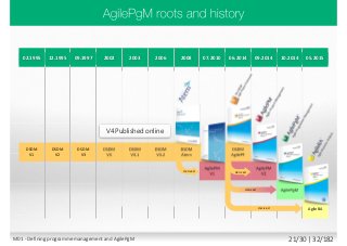 02.1995 12.1995 09.1997 2002 2003 2006 2008 07.2010 06.2014 09.2014 10.2014 05.2015
DSDM
V1
DSDM
V2
DSDM
V3
DSDM
V4
DSDM
V4.1
DSDM
V4.2
DSDM
Atern
DSDM
AgilePF
AgilePM
V1
AgilePM
V2
AgilePgM
AgileBA
V4 Published online
derived
derived
derived
derived
M01 - Defining programme management and AgilePgM 21/30 | 32/182
 