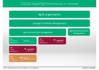 Agile organization
Strategic Portfolio Management
Agile Active Portfolio Management
Agile Planned Portfolio
Management
Agile
Programme
Management
Agile
Project
Management
Agile
Project
Management
Agile
Project
Framework
M01 - Defining programme management and AgilePgM 23/30 | 34/182
 