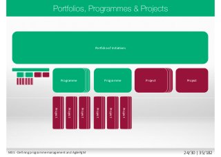 ProjectProject
ProjectProjectProject
Portfolio of Initiatives
Programme Project ProjectProgrammeProgrammeProgrammeProgramme
Project
ProjectProject
Project
ProjectProject
Project
ProjectProjectProject
ProjectProject
Project
ProjectProject
Project
ProjectProject
ProjectProjectProject
Progra
mme
Progra
mme
Progra
mme
ProjectProject
ProjectProject
ProjectProject
ProjectProject
ProjectProject
M01 - Defining programme management and AgilePgM 24/30 | 35/182
 