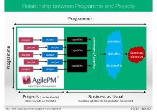 capability
project
project
project
capability
Corporate
objective
Project life cycle
Programme
Programme
output
output
output
project
project
output
output
capability
benefits
dis-benefits
outcomes
CapabilityEnablement
Projects (run iterativelly)
(deliver outputs incrementally)
Business as Usual
(exploits capabilities into live/production environment)
M01 - Defining programme management and AgilePgM 25/30 | 36/182
 