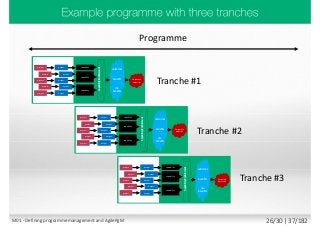 capability
project
project
project
capability
Corporate
objective
Project life cycle
output
output
output
project
project
output
output
capability
benefits
dis-
benefits
outcomes
CapabilityEnablement
capability
project
project
project
capability
Corporate
objective
Project life cycle
output
output
output
project
project
output
output
capability
benefits
dis-
benefits
outcomes
CapabilityEnablement
capability
project
project
project
capability
Corporate
objective
Project life cycle
output
output
output
project
project
output
output
capability
benefits
dis-
benefits
outcomes
CapabilityEnablement
Tranche #1
Tranche #2
Tranche #3
Programme
M01 - Defining programme management and AgilePgM 26/30 | 37/182
 
