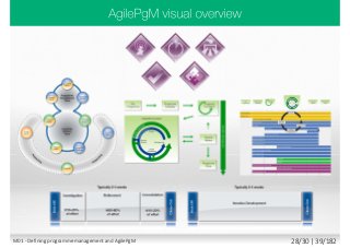 M01 - Defining programme management and AgilePgM 28/30 | 39/182
 