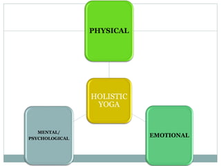 HOLISTIC
YOGA
PHYSICAL
EMOTIONAL
MENTAL/
PSYCHOLOGICAL
 