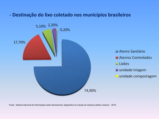 - Destinação do lixo coletado nos municípios brasileiros 
Fonte: Sistema Nacional de Informações sobre Saneamento: diagnóstico do manejo de resíduos sólidos urbanos – 2010. 
 