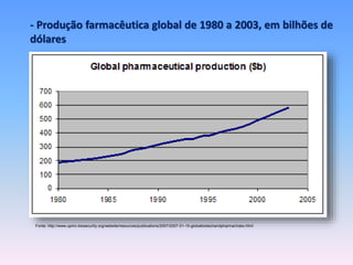 - Produção farmacêutica global de 1980 a 2003, em bilhões de 
dólares 
Fonte: http://www.upmc-biosecurity.org/website/resources/publications/2007/2007-01-15-globalbiotechandpharma/index.html 
 