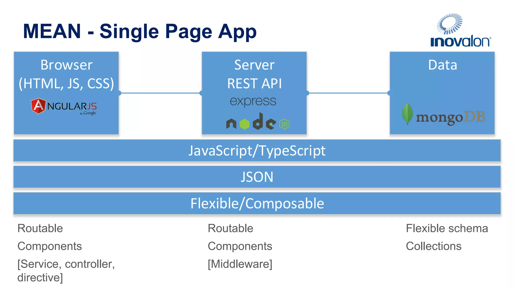Browser (HTML,  JS,  CSS) Server REST  API Data MEAN - Single Page App Routable Components [Service, controller, directive] Routable Components [Middleware] JSON Flexible/Composable Flexible schema Collections JavaScript/TypeScript 