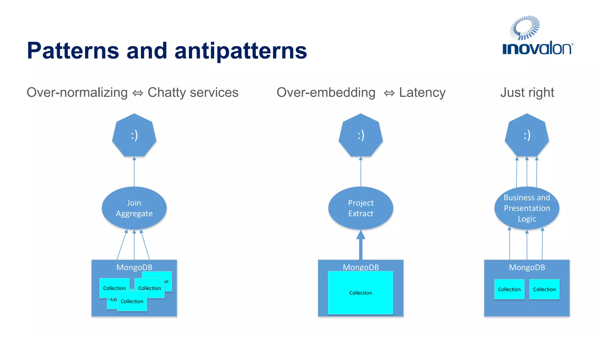 Patterns and antipatterns Over-normalizing Chatty services Over-embedding Latency MongoDB Collection Project Extract :) MongoDB Business  and   Presentation   Logic :) Collection Collection Just right MongoDB Collection Collection Collection Collection Collection Join Aggregate :) 