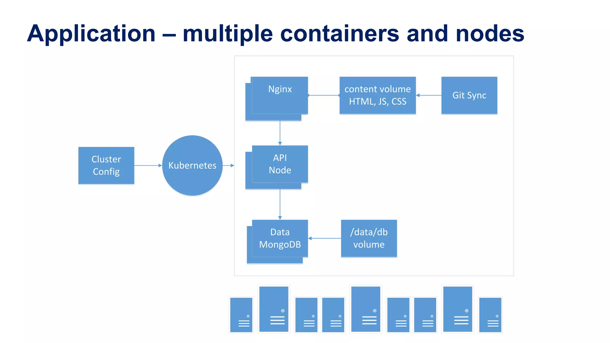 Application – multiple containers and nodes nginx nginx content  volume HTML,  JS,  CSSnginx Nginx nginx API Node /data/db volumenginx Data MongoDB Git  Sync nginx nginx content  volume HTML,  JS,  CSSnginx Nginx nginx API Node /data/db volumenginx Data MongoDB Cluster   Config Kubernetes Git  Sync 