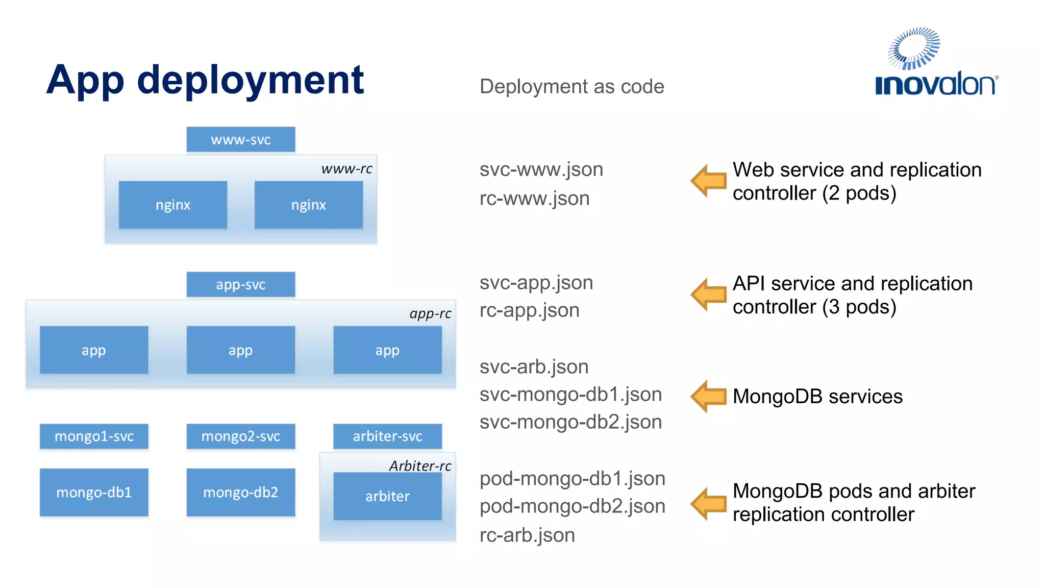 App deployment Deployment as code svc-www.json rc-www.json svc-app.json rc-app.json svc-arb.json svc-mongo-db1.json svc-mongo-db2.json pod-mongo-db1.json pod-mongo-db2.json rc-arb.json Web service and replication controller (2 pods) API service and replication controller (3 pods) MongoDB services MongoDB pods and arbiter replication controller 