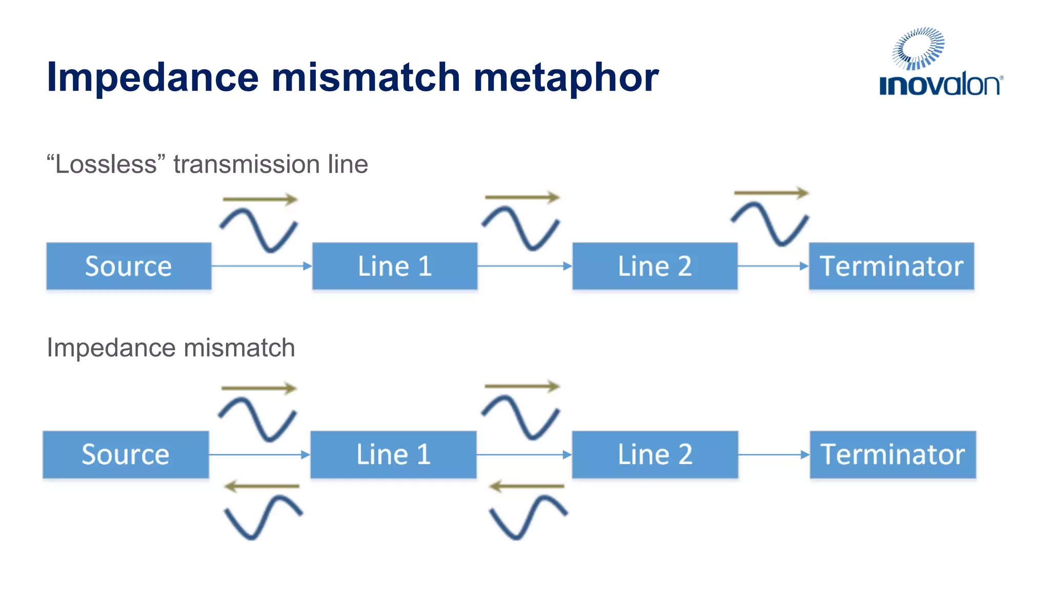Impedance mismatch metaphor “Lossless” transmission line Impedance mismatch 