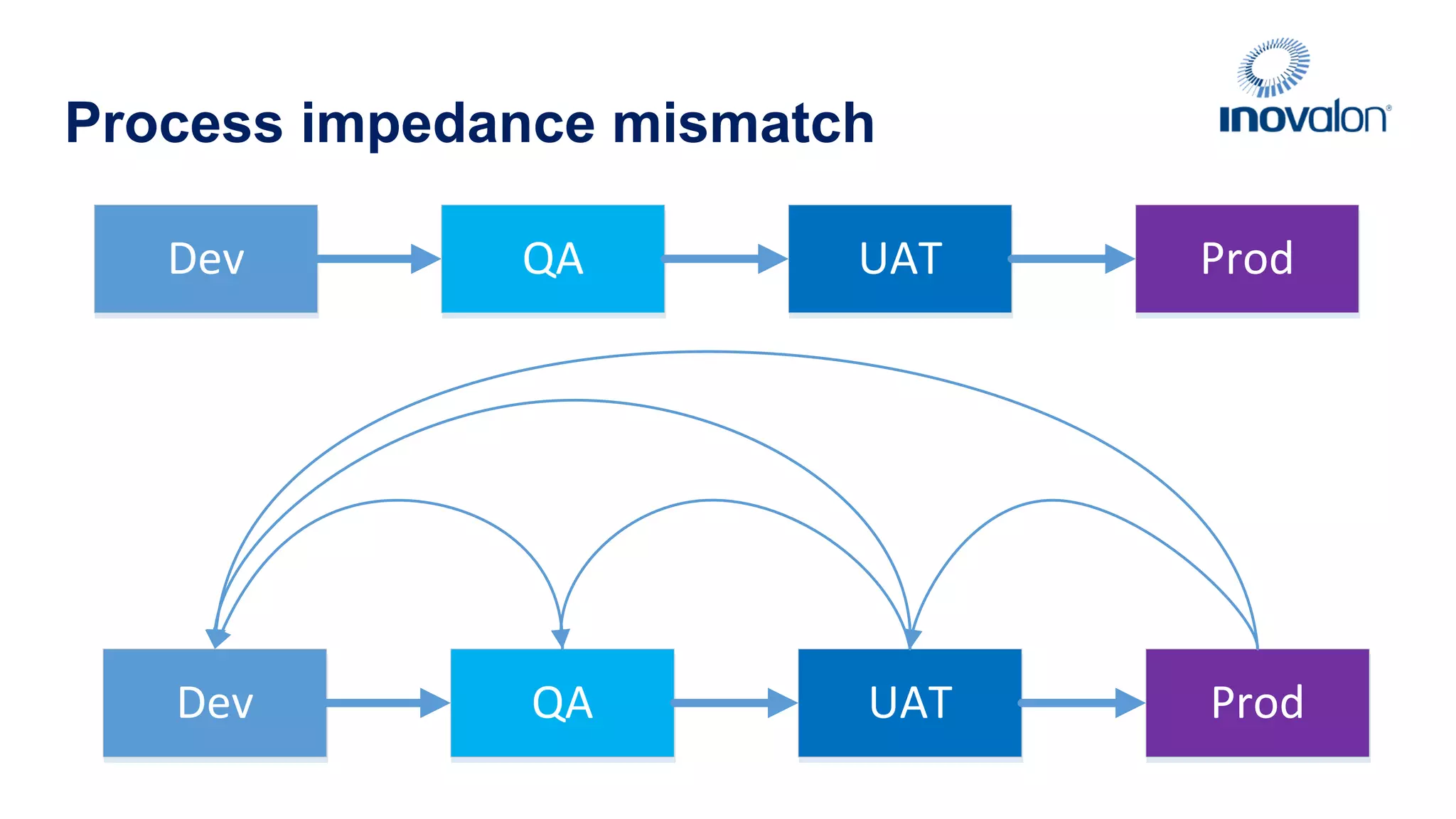 Process impedance mismatch Dev QA UAT Prod Dev QA UAT Prod 