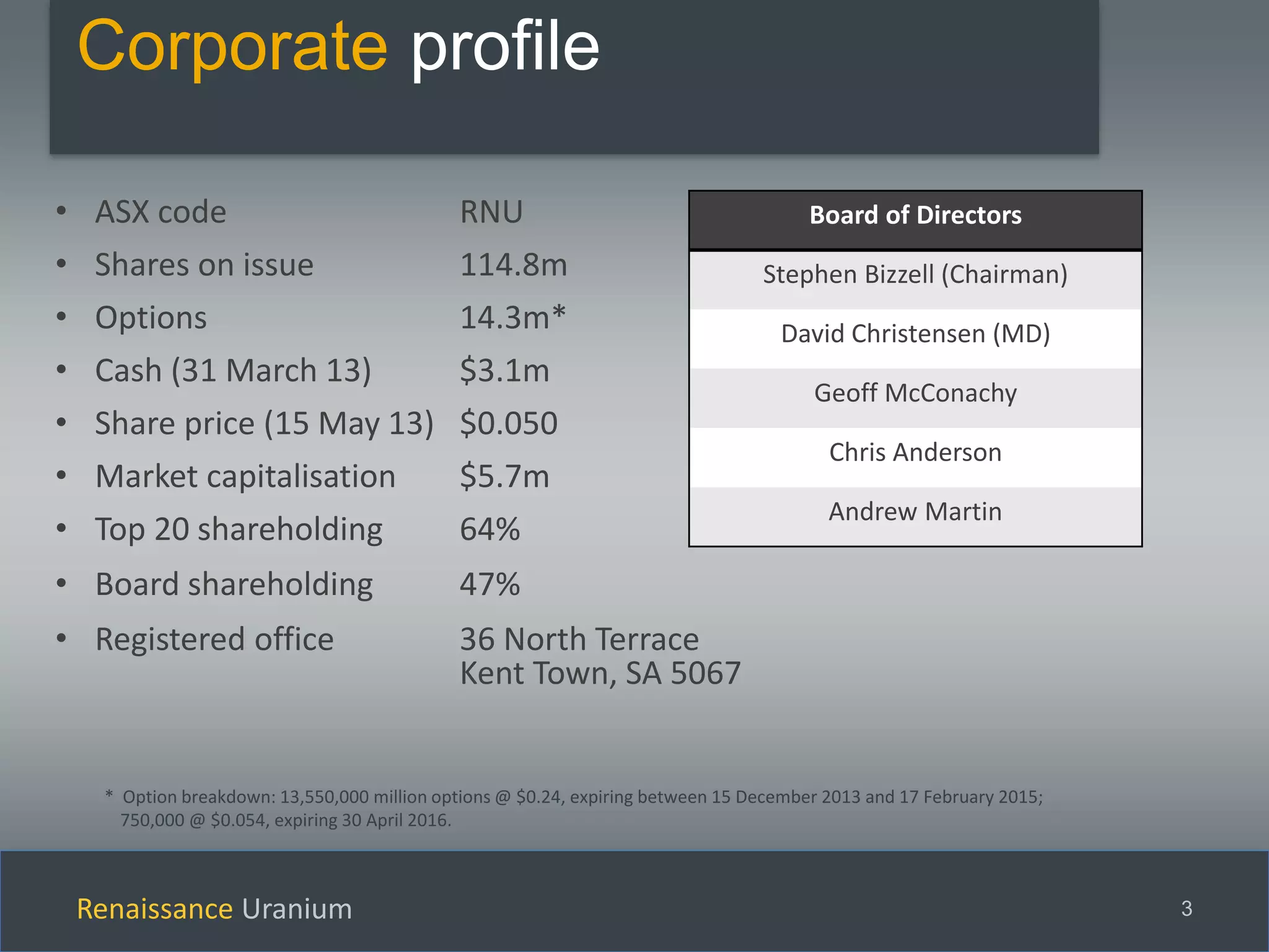 Renaissance Uranium 3
Corporate profile
• ASX code RNU
• Shares on issue 114.8m
• Options 14.3m*
• Cash (31 March 13) $3.1m
• Share price (15 May 13) $0.050
• Market capitalisation $5.7m
• Top 20 shareholding 64%
• Board shareholding 47%
• Registered office 36 North Terrace
Kent Town, SA 5067
Board of Directors
Stephen Bizzell (Chairman)
David Christensen (MD)
Geoff McConachy
Chris Anderson
Andrew Martin
* Option breakdown: 13,550,000 million options @ $0.24, expiring between 15 December 2013 and 17 February 2015;
750,000 @ $0.054, expiring 30 April 2016.
 