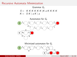 Recursive Automata Minimization
Grammar G1
S = K K K K K K |K a K K K K
K = S K | a K | a
Automaton for G1
K
a
K K KK
S
K
K K K K
a
K
K
K
S
a
Minimized automaton for G1
a S
a
K
K
S
K K K K
K
K
Artem Gorokhov (SPbU) March 4,2017 8 / 15
 