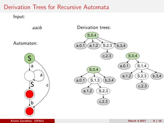Derivation Trees for Recursive Automata
Input:
aacb
Automaton:
cS
S
a
b
a
Derivation trees:
S,0,4
b,3,4a,0,1 a,1,2
c,2,3
S,2,3
S,0,4
b,3,4a,0,1
a,1,2
c,2,3
S,2,3
S,1,3
S,0,4
b,3,4
a,0,1
a,1,2
c,2,3
S,1,4
S,2,3
Artem Gorokhov (SPbU) March 4,2017 9 / 15
 