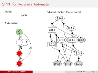 SPPF for Recursive Automata
Input:
aacb
Automaton:
cS
S
a
b
a
Shared Packed Parse Forest:
S,0,4
b,3,4
a,0,1 a,1,2
3,1,3
c,2,3
S,1,4
S,2,3
3,0,3
S,1,3
2,0,2
Artem Gorokhov (SPbU) March 4,2017 10 / 15
 