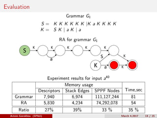 Evaluation
Grammar G1
S = K K K K K K |K a K K K K
K = S K | a K | a
RA for grammar G1
a S
a
K
K
S
K K K K
K
K
Experiment results for input a40
Memory usage
Time,secDescriptors Stack Edges SPPF Nodes
Grammar 7,940 6,974 111,127,244 81
RA 5,830 4,234 74,292,078 54
Ratio 27% 39% 33 % 35 %
Artem Gorokhov (SPbU) March 4,2017 14 / 15
 