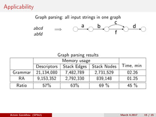 Applicability
Graph parsing: all input strings in one graph
abcd
abfd
=⇒
ba
c
d
f
Graph parsing results
Memory usage
Time, minDescriptors Stack Edges Stack Nodes
Grammar 21,134,080 7,482,789 2,731,529 02.26
RA 9,153,352 2,792,330 839,148 01.25
Ratio 57% 63% 69 % 45 %
Artem Gorokhov (SPbU) March 4,2017 15 / 15
 