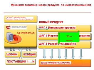 Механизм создания нового продукта по импортозамещению

______________________________________________________________________________________




             БД «PROM-ZAKAZ»
                                                             ТЗ на
                                                             целевой

                                                              поиск

                                                           поставщика
 