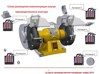 Схема размещения комплектующих внутри                          Поставщик 2

          производственного кластера


          Поставщик 1




                                                                       Поставщик 3




          Поставщик N                                                          Поставщик 4




___________________________________________________________________________________
                                         _
                                      (с) Центр производственной кооперации, январь 2010
 