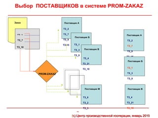 Выбор ПОСТАВЩИКОВ в системе PROM-ZAKAZ
____________________________________________________________________________________

    Заказ                        Поставщик А

                                 ТЗ_2

      ТЗ_1                       ТЗ_7                                      Поставщик А
                                         Поставщик Б
      ТЗ_7                       ТЗ_9                                      ТЗ_2
                                ТЗ-15    ТЗ_1
                                                                           ТЗ_7
     ТЗ_10
                                         ТЗ_3    Поставщик В
                                                                           ТЗ_9
                                         ТЗ_9
                                                                           ТЗ_15
                                                ТЗ_4
                                                                           Поставщик Б
                                                ТЗ_21
                                                                           ТЗ_1
                                                ТЗ_10

                  PROM-ZAKAZ                                               ТЗ_3

                                                                           ТЗ_9



                                                 Поставщик М               Поставщик В


                                                ТЗ_6                       ТЗ_4

                                                ТЗ_2                       ТЗ_21
___________________________________________________________________________________
                                             ТЗ_3                     ТЗ_10
                                         _
                                        (с) Центр производственной кооперации, январь 2010
 