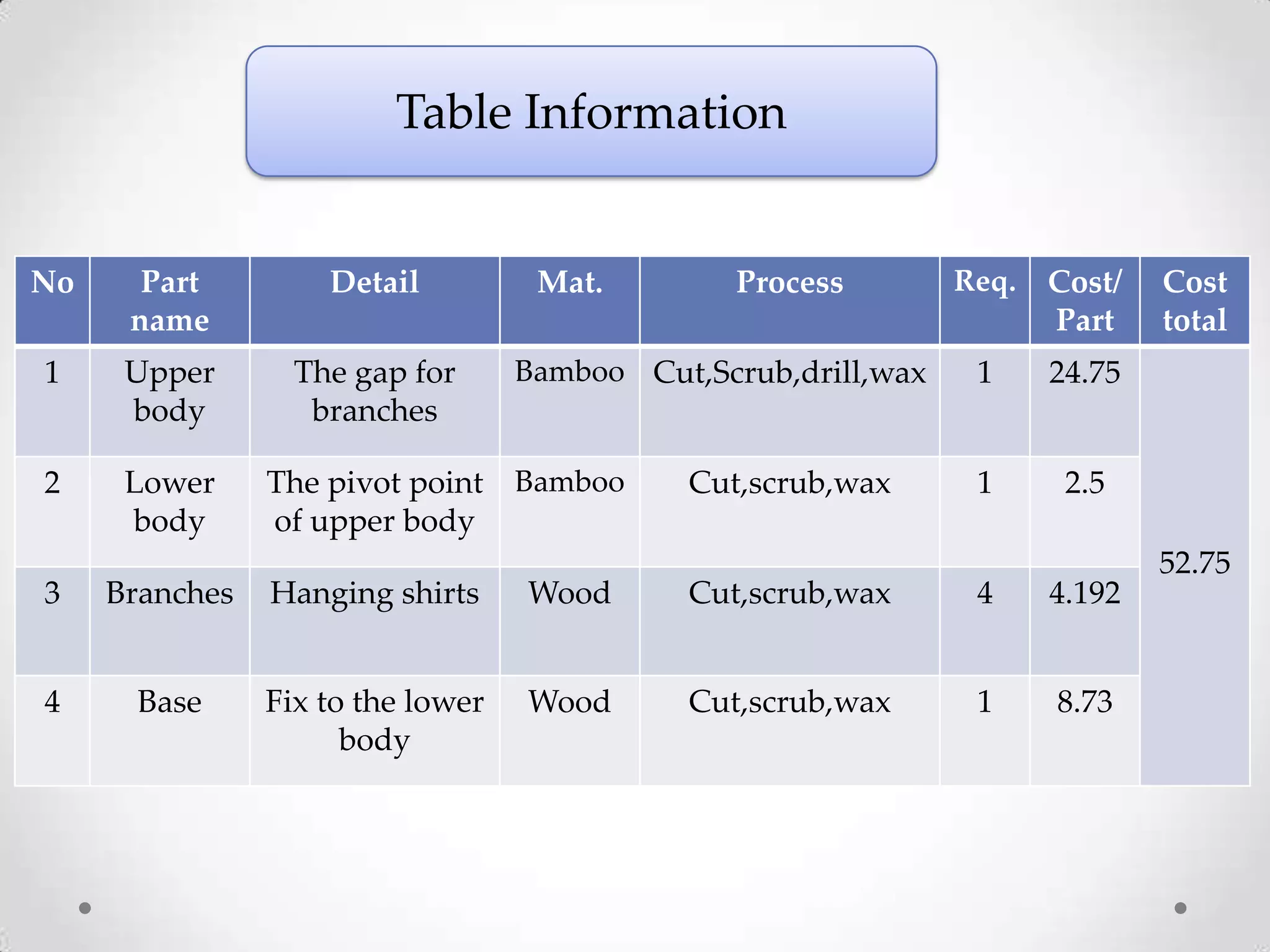 Table Information


No     Part         Detail          Mat.        Process         Req.   Cost/   Cost
      name                                                             Part    total
1     Upper       The gap for      Bamboo Cut,Scrub,drill,wax    1     24.75
      body         branches

2     Lower     The pivot point    Bamboo    Cut,scrub,wax       1      2.5
      body      of upper body
                                                                               52.75
3    Branches   Hanging shirts     Wood      Cut,scrub,wax       4     4.192


4     Base      Fix to the lower   Wood      Cut,scrub,wax       1     8.73
                      body
 