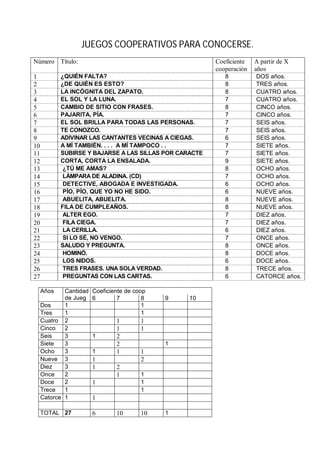 JUEGOS COOPERATIVOS PARA CONOCERSE.
Número Título:                                           Coeficiente   A partir de X
                                                         cooperación   años
1           ¿QUIÉN FALTA?                                   8          DOS años.
2           ¿DE QUIÉN ES ESTO?                              8          TRES años.
3           LA INCÓGNITA DEL ZAPATO.                        8          CUATRO años.
4           EL SOL Y LA LUNA.                               7          CUATRO años.
5           CAMBIO DE SITIO CON FRASES.                     8          CINCO años.
6           PAJARITA, PÍA.                                  7          CINCO años.
7           EL SOL BRILLA PARA TODAS LAS PERSONAS.          7          SEIS años.
8           TE CONOZCO.                                     7          SEIS años.
9           ADIVINAR LAS CANTANTES VECINAS A CIEGAS.        6          SEIS años.
10          A MÍ TAMBIÉN. . . . A MÍ TAMPOCO . .            7          SIETE años.
11          SUBIRSE Y BAJARSE A LAS SILLAS POR CARACTE      7          SIETE años.
12          CORTA, CORTA LA ENSALADA.                       9          SIETE años.
13           ¿TÚ ME AMAS?                                   8          OCHO años.
14           LÁMPARA DE ALADINA. (CD)                       7          OCHO años.
15           DETECTIVE, ABOGADA E INVESTIGADA.              6          OCHO años.
16           PÍO, PÍO, QUE YO NO HE SIDO.                   6          NUEVE años.
17           ABUELITA, ABUELITA.                            8          NUEVE años.
18          FILA DE CUMPLEAÑOS.                             8          NUEVE años.
19           ALTER EGO.                                     7          DIEZ años.
20           FILA CIEGA.                                    7          DIEZ años.
21           LA CERILLA.                                    6          DIEZ años.
22           SI LO SÉ, NO VENGO.                            7          ONCE años.
23          SALUDO Y PREGUNTA.                              8          ONCE años.
24           HOMINÓ.                                        8          DOCE años.
25           LOS NIDOS.                                     6          DOCE años.
26           TRES FRASES. UNA SOLA VERDAD.                  8          TRECE años.
27           PREGUNTAS CON LAS CARTAS.                      6          CATORCE años.

     Años    Cantidad   Coeficiente de coop
             de Jueg    6        7        8   9   10
     Dos     1                            1
     Tres    1                            1
     Cuatro 2                   1        1
     Cinco   2                  1        1
     Seis    3          1       2
     Siete   3                  2             1
     Ocho    3          1       1        1
     Nueve 3            1                2
     Diez    3          1       2
     Once    2                  1        1
     Doce    2          1                1
     Trece   1                           1
     Catorce 1          1

     TOTAL 27           6       10       10   1
 