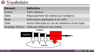 Vocabulaire
Élément

Définition

Chaîne

Trafic réseaux

Table

Regroupement de chaînes par catégorie

Règle

Instructions appliquées à un trafic

Cible

Action effectuée en cas de validation d'une règle

Stratégie (Policy)

Cible par défaut d'une chaîne

Linux LPIC2

noelmace.com

 