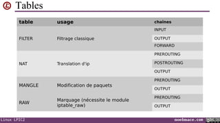 Tables
table

usage

chaînes
INPUT

FILTER

Filtrage classique

OUTPUT
FORWARD
PREROUTING

NAT

Translation d'ip

POSTROUTING
OUTPUT
PREROUTING

MANGLE

Modification de paquets

RAW

Marquage (nécessite le module
iptable_raw)

Linux LPIC2

OUTPUT
PREROUTING
OUTPUT
noelmace.com

 
