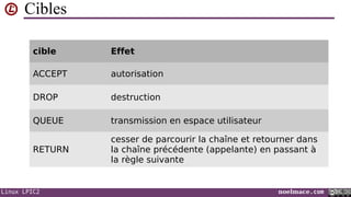 Cibles
cible

Effet

ACCEPT

autorisation

DROP

destruction

QUEUE

transmission en espace utilisateur

RETURN

cesser de parcourir la chaîne et retourner dans
la chaîne précédente (appelante) en passant à
la règle suivante

Linux LPIC2

noelmace.com

 