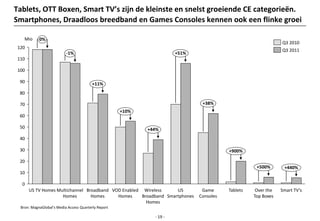 Tablets, OTT Boxen, Smart TV’s zijn de kleinste en snelst groeiende CE categorieën.
Smartphones, Draadloos breedband en Games Consoles kennen ook een flinke groei

    Mio     0%
                                                                                                                Q3 2010
 120
                                                                                                                Q3 2011
                           -1%                                          +51%
 110

 100

 90                                       +11%
 80

 70                                                                             +38%
                                                      +10%
 60

 50                                                          +44%
 40

 30                                                                                       +900%

 20
                                                                                                     +500%       +440%
 10

   0
       US TV Homes Multichannel Broadband VOD Enabled Wireless      US          Game      Tablets    Over the   Smart TV’s
                     Homes        Homes     Homes     Broadband Smartphones    Consoles             Top Boxes
                                                        Homes
  Bron: MagnaGlobal’s Media Access Quarterly Report

                                                               - 19 -
 