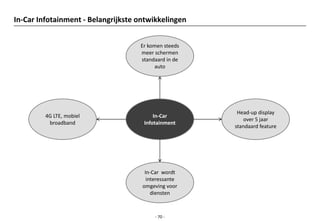 In-Car Infotainment - Belangrijkste ontwikkelingen


                                    Er komen steeds
                                    meer schermen
                                    standaard in de
                                         auto




                                                       Head-up display
         4G LTE, mobiel                  In-Car
                                                          over 5 jaar
          broadband                  Infotainment
                                                      standaard feature




                                      In-Car wordt
                                       interessante
                                     omgeving voor
                                         diensten



                                          - 70 -
 