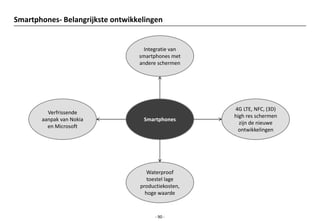Smartphones- Belangrijkste ontwikkelingen


                                    Integratie van
                                  smartphones met
                                  andere schermen




                                                     4G LTE, NFC, (3D)
         Verfrissende
                                                     high res schermen
       aanpak van Nokia            Smartphones
                                                       zijn de nieuwe
         en Microsoft
                                                      ontwikkelingen




                                     Waterproof
                                     toestel lage
                                  productiekosten,
                                    hoge waarde



                                        - 90 -
 