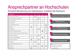 Ansprechpartner an Hochschulen
Scheitert Beziehung zum Gatekeeper, scheitert das Netzwerk
Zielgruppe                                                  1   2   3   4   5   1
Career Service der Hochschule                                   ■   ■   ■       Innovationen für künftige Produkte
Hochschuldidaktisches Zentrum (HDZ)                                 ■
Hochschulmarketing                                              ■   ■   ■       2
                                                                                         Rekrutierung von
Hochschulpresse                                             ■   ■   ■   ■            hochqualifiziertem Personal
Hochschulrechenzentrum, CIO                                     ■           ■
Institutsleiter                                             ■               ■   3
                                                                                     Aus- und Weiterbildung von
Lehrbeauftragte                                                     ■       ■        Fach- und Führungskräften
Politiker (insb. Bildung & Forschung)                                   ■   ■
Präsidialebene (Rektor, Präsident, Hochschulrat, Kanzler)               ■   ■   4
                                                                                      Markenbildung und Image
Professoren ehemalige FH                                    ■   ■   ■
Professoren in Beratungstätigkeit                           ■           ■
Professoren Universitäten                                   ■   ■   ■       ■   5
                                                                                       Impulse für Neugeschäft
Promovierende                                               ■   ■
Studiendekane, Studienkomissionen etc.                              ■
                                                                                ■ unmittelbarer Ansprechpartner
Studierende                                                 ■   ■   ■   ■   ■   ■ mittelbarer Ansprechpartner
Wiss. Mittelbau                                             ■       ■               kein Stakeholder
 