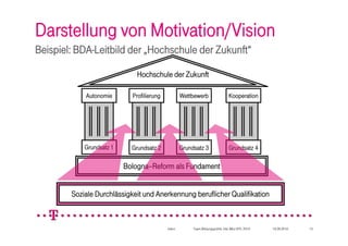 Darstellung von Motivation/Vision
Beispiel: BDA-Leitbild der „Hochschule der Zukunft“

                             Hochschule der Zukunft

            Autonomie       Profilierung            Wettbewerb                   Kooperation




            Grundsatz 1     Grundsatz 2             Grundsatz 3                  Grundsatz 4

                          Bologna–Reform als Fundament


        Soziale Durchlässigkeit und Anerkennung beruflicher Qualifikation



                                           intern        Team Bildungspolitik, HsL-Wks HfTL 2010   16.09.2010   15
 