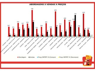 ABORDAGENS X VENDAS X PREÇOS

                                                 730
                                                                                                  692
                                                                                                                                                                   629
                                                                                                                                                  594



                                                                                                                        469
                                                                                                                                              434
                                                    402                                                                            400
                 372                                                         365
                                      355
                            327                                                                              312
267                                                                264                                268                               270              256
       221                                225             211                           226
                      203       190                                                                                                                                           190
                                                                                                                                                                        186
                                                                                  129                                        139
                                                                                                                  117
                                                                                                                                                                                  92
  40        39                                                44        34                                                                                    48
                                                                                            31
  R$ 3,79   R$ 4,29   R$ 3,78   R$ 3,99   R$ 3,98   R$ 3,49   R$ 3,79   R$ 3,49   R$ 3,55   R$ 3,99     R$ 3,19    R$ 3,99    R$ 3,49   R$ 2,99     R$ 2,99   R$ 4,29   R$ 3,89   R$ 3,29

 R$ 2,99    R$ 3,29     R$ 2,78   R$ 2,99   R$ 2,98 R$ 2,49 R$ 2,79      R$ 2,99 R$ 2,79      R$ 2,99    R$ 2,69    R$ 2,99                                               R$ 2,89
                                                                                                                                R$ 2,99   R$ 2,79     R$ 1,99 R$ 2,99               R$ 2,79




                      Abordagem                 Vendas          Preço REFPET 2l (Compra)                      Preço REFPET 2l (Recompra)
 