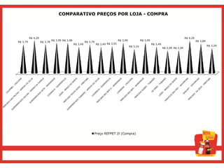 COMPARATIVO PREÇOS POR LOJA - COMPRA




          R$ 4,29                                                                                                                               R$ 4,29
                              R$ 3,99 R$ 3,98                                         R$ 3,99             R$ 3,99                                         R$ 3,89
R$ 3,79             R$ 3,78                               R$ 3,79
                                                R$ 3,49             R$ 3,49 R$ 3,55                                 R$ 3,49
                                                                                                R$ 3,19                                                             R$ 3,29
                                                                                                                              R$ 2,99 R$ 2,99




                                                                Preço REFPET 2l (Compra)
 