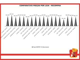 COMPARATIVO PREÇOS POR LOJA - RECOMPRA




          R$ 3,29
R$ 2,99                       R$ 2,99 R$ 2,98                       R$ 2,99             R$ 2,99             R$ 2,99 R$ 2,99                       R$ 2,99 R$ 2,89
                    R$ 2,78                               R$ 2,79             R$ 2,79             R$ 2,69                     R$ 2,79                             R$ 2,79
                                                R$ 2,49
                                                                                                                                        R$ 1,99




                                                               Preço REFPET 2l (Recompra)
 